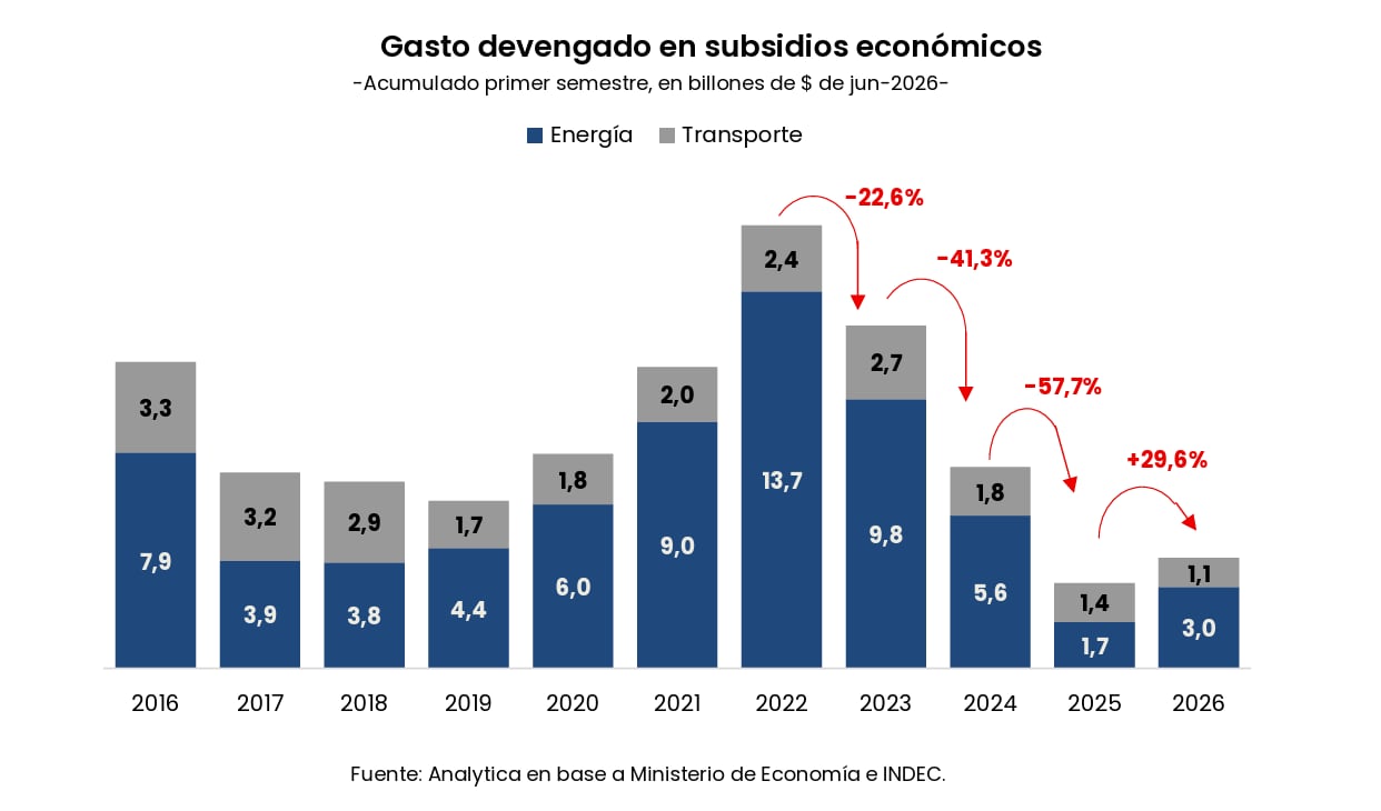 Evolución del gasto devengado en subsidios económicos para energía y transporte