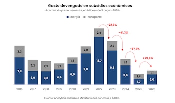 Gráfico de barras apiladas sobre gasto en subsidios económicos para energía y transporte de 2016 a 2026, con valores y porcentajes de cambio anual