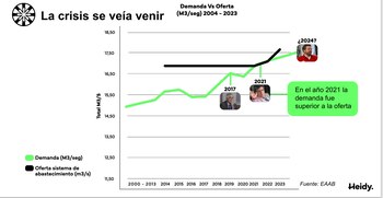 Desde 2018, la Eaab ya