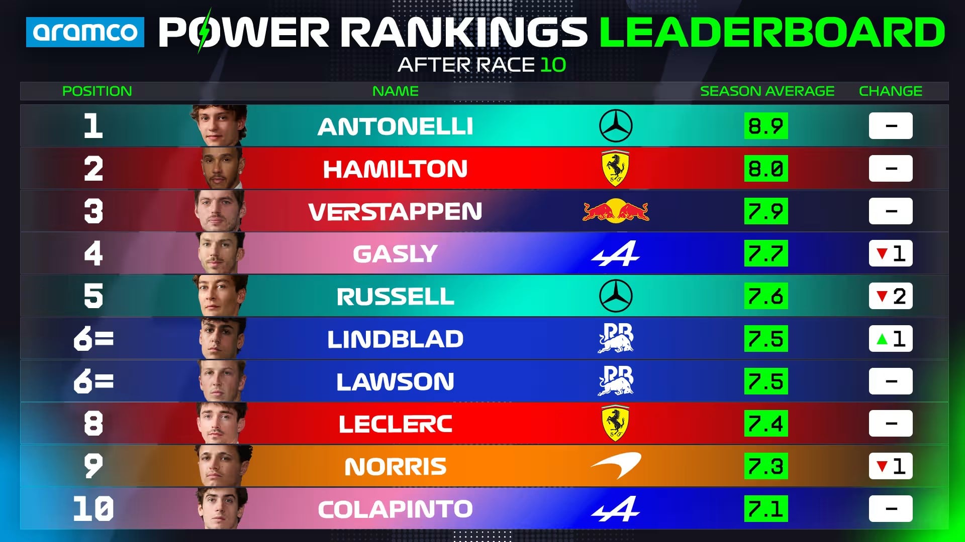 El argentino completa el top diez en el acumulado luego de diez fechas en 2026 (@F1)