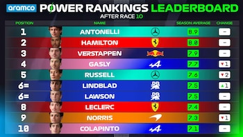 El argentino completa el top diez en el acumulado luego de diez fechas en 2026 (@F1)