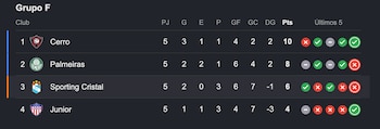 Tabla de posiciones del grupo F de la Copa Libertadores 2026. - Crédito: Captura Google.