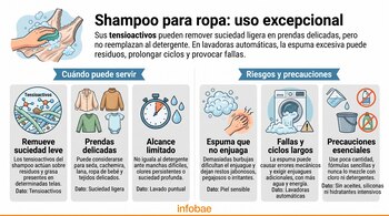 Infografía con seis recuadros ilustrados sobre el uso de shampoo en ropa, una lavadora con espuma y símbolos de advertencia.