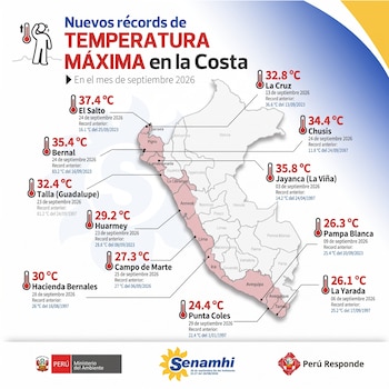 Infografía con un mapa de Perú que indica valores de temperatura máxima en varias localidades de la costa junto al logotipo del Senamhi.