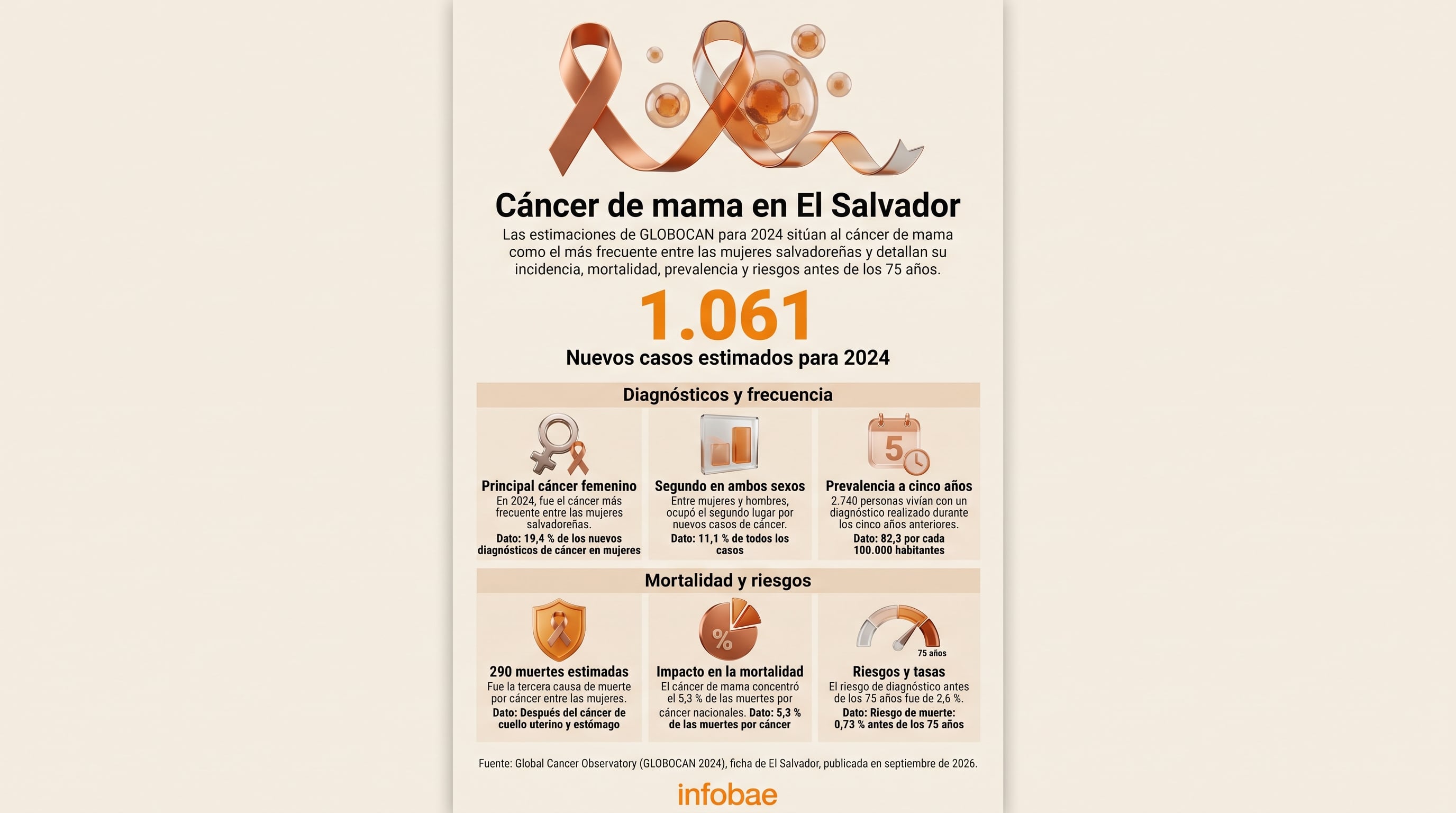 Una infografía con datos de GLOBOCAN detalla que El Salvador registrará 1.061 nuevos casos y 290 muertes por cáncer de mama en 2024. (Imagen Ilustrativa Infobae)