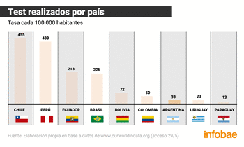Los testeos masivos es una