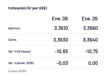 Así cerró el dólar hoy.