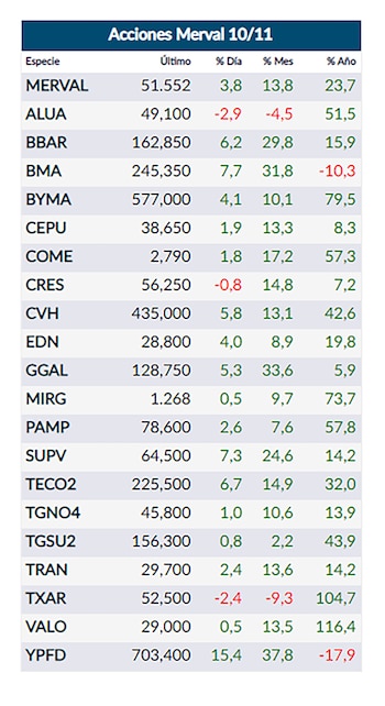 Merval 10 11 20