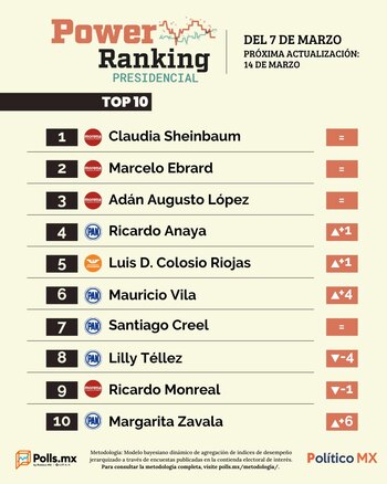 Resultados del Power Ranking del