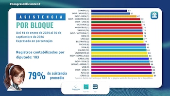 Gráfico de barras horizontales con porcentajes de asistencia por bloque político en Guatemala y una cifra destacada del 79 por ciento promedio
