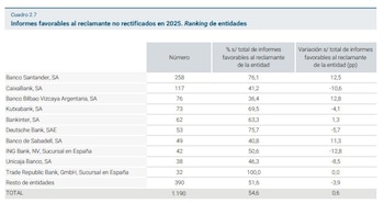 Informes favorables al reclamante no rectificados en 2025. (Banco de España)