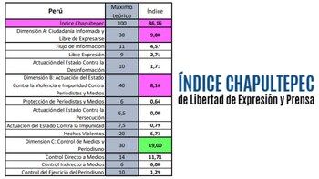 Puntaje de Perú en cada