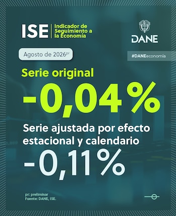 Colombia registró su primera contracción económica desde abril de 2025 - crédito Dane