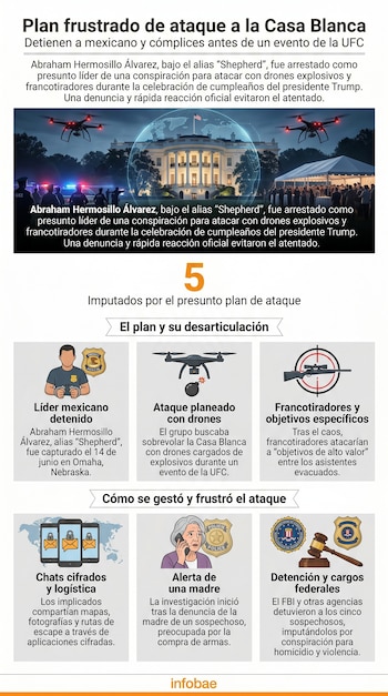 Infografía ilustra la Casa Blanca de noche con drones, oficiales, íconos de chats cifrados, un hombre detenido y símbolos de agencias de seguridad.