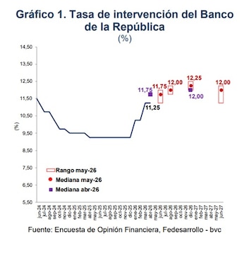La tasa de interés del Banco de la República podría superar el 12% a finales de 2026 - crédito Fedesarrollo y bvc