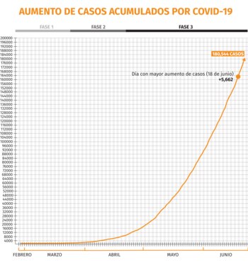 Aumento de casos acumulados por