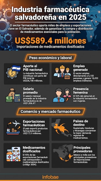 Infografía sobre la industria farmacéutica en El Salvador en 2025, con datos de importaciones, exportaciones, empleo, salario promedio, PIB y proveedores.