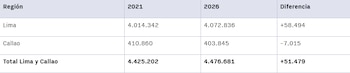 Tabla de cuatro columnas con datos electorales por región. Incluye las regiones de Lima y Callao y su total, con votos de 2021, 2026 y la diferencia