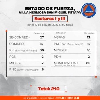 Tabla sobre el estado de fuerza de la CONRED en San Miguel Petapa, Guatemala, con un recuento total de 210 elementos institucionales