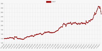 La cotización del contrato julio