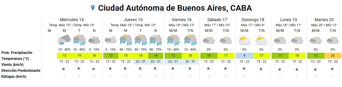 Un cuadro de pronóstico meteorológico detalla las temperaturas, precipitaciones y vientos previstos entre el miércoles 14 y el martes 20 en la Ciudad Autónoma de Buenos Aires.