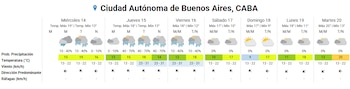 Tabla con datos de temperatura, precipitación y viento para la Ciudad Autónoma de Buenos Aires del miércoles 14 al martes 20