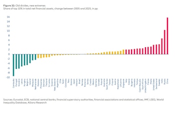 En 32 de los 57 países analizados, entre ellos Colombia, la participación del 10 % más rico varió menos de 2 puntos porcentuales entre 2005 y 2025 - crédito Allianz Research