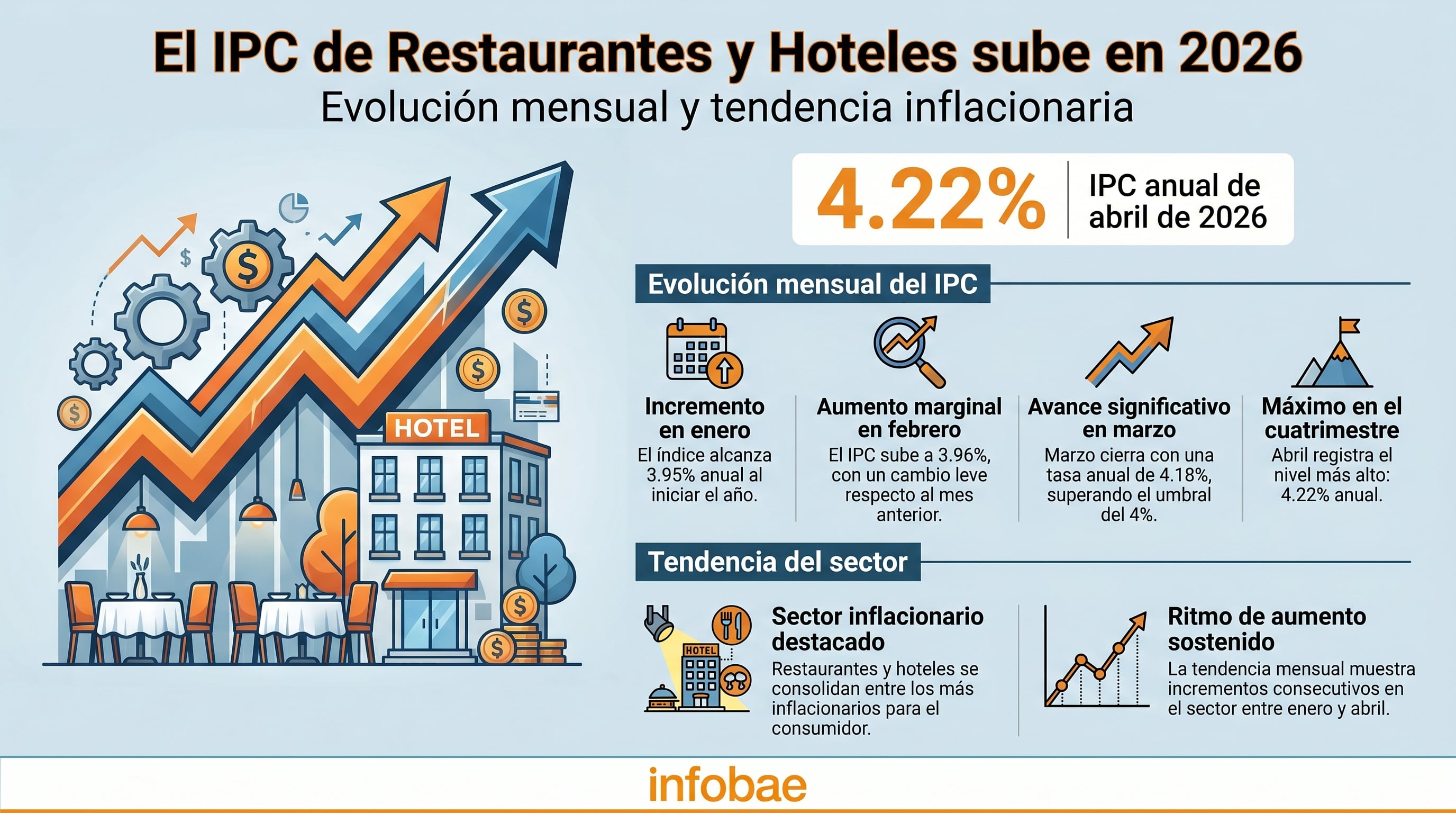 El Índice de Precios al Consumidor en Restaurantes y Hoteles de El Salvador mostró una tendencia alcista, alcanzando un 4.22% anual en abril de 2026 y consolidándose como sector inflacionario. (Imagen Ilustrativa Infobae)