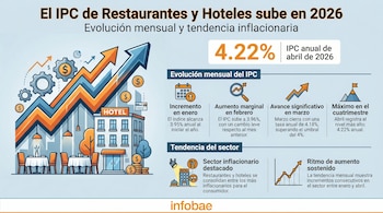 Infografía detallando el IPC de Restaurantes y Hoteles en El Salvador, mostrando una edificación, flechas ascendentes y el dato del 4.22% para abril de 2026.