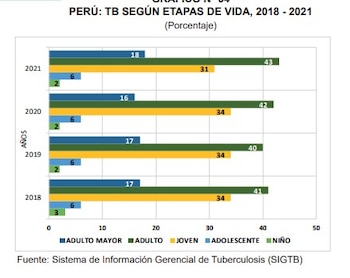 Tuberculosis por rango de edades