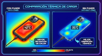 Infografía muestra dos teléfonos cargando, uno con funda (rojo, 42°C) y otro sin funda (azul, 35°C), usando un mapa de calor para ilustrar las diferencias de temperatura.