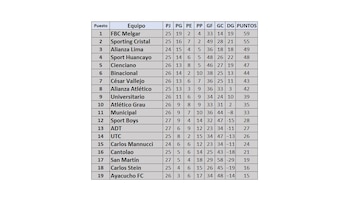 Tabla de posiciones Acumulada de