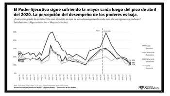 Caída de la imagen presidencial