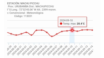 Gráfico Senamhi Perú