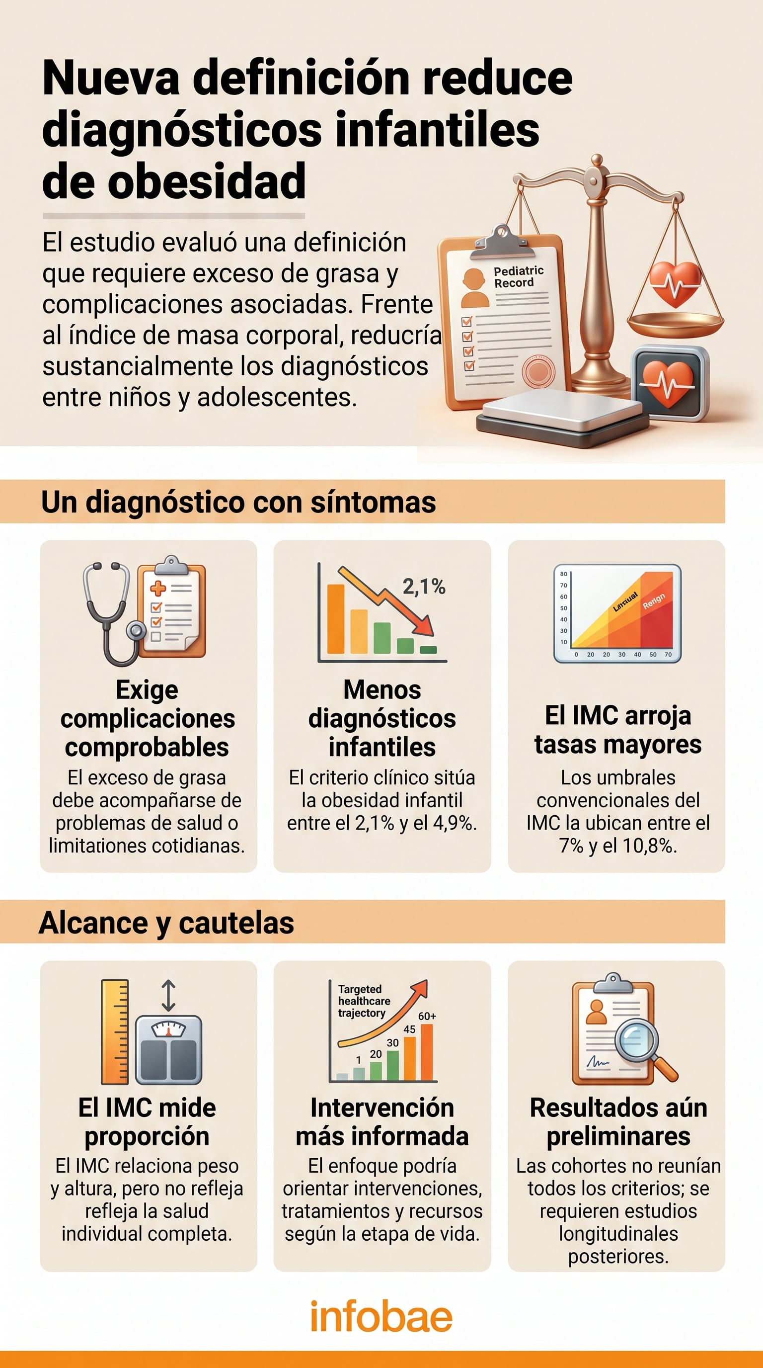 Una infografía explica cómo el nuevo criterio clínico impulsado por la Comisión Lancet evalúa la obesidad infantil a partir de complicaciones de salud asociadas (Imagen Ilustrativa Infobae)