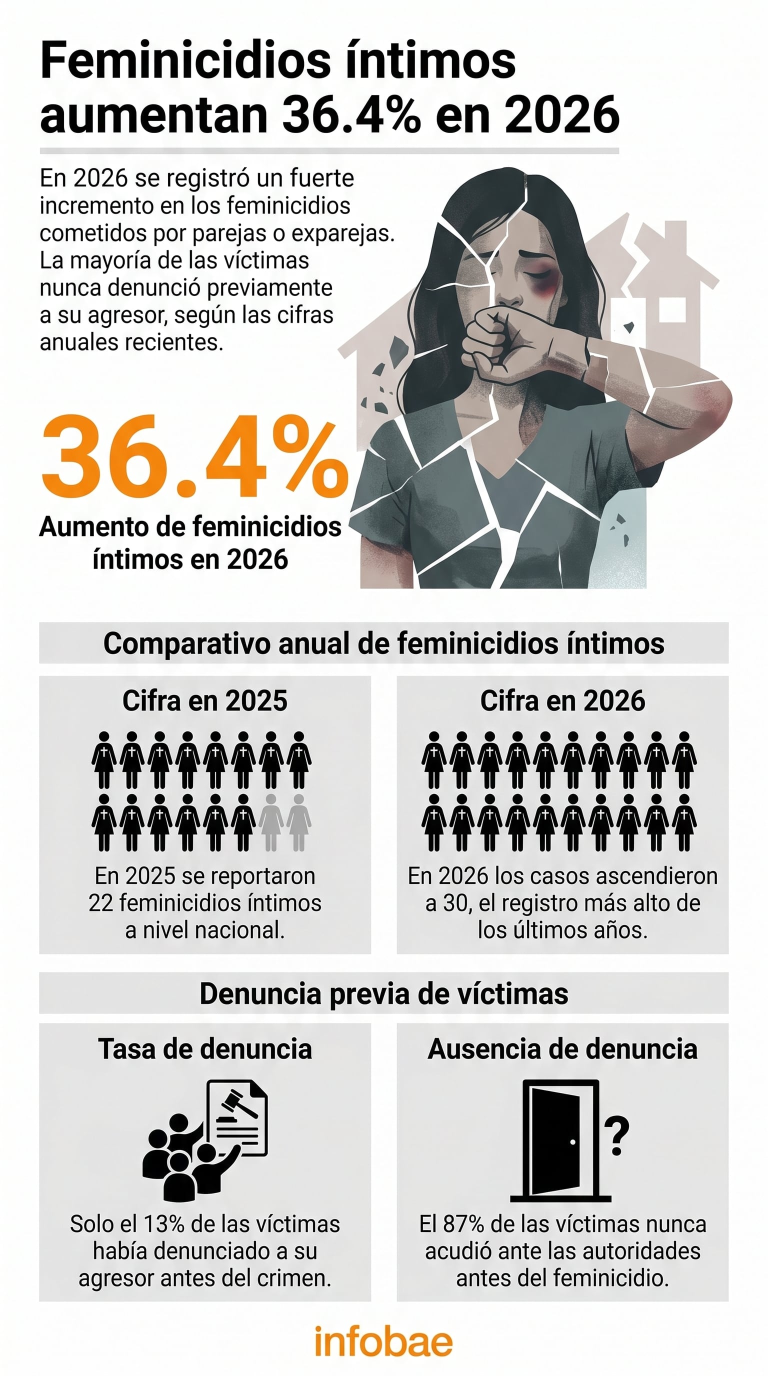 Infografía editorial que detalla el alarmante aumento del 36.4% en feminicidios íntimos durante 2026, destacando que solo el 13% de las víctimas denunció a su agresor. (Imagen Ilustrativa Infobae)