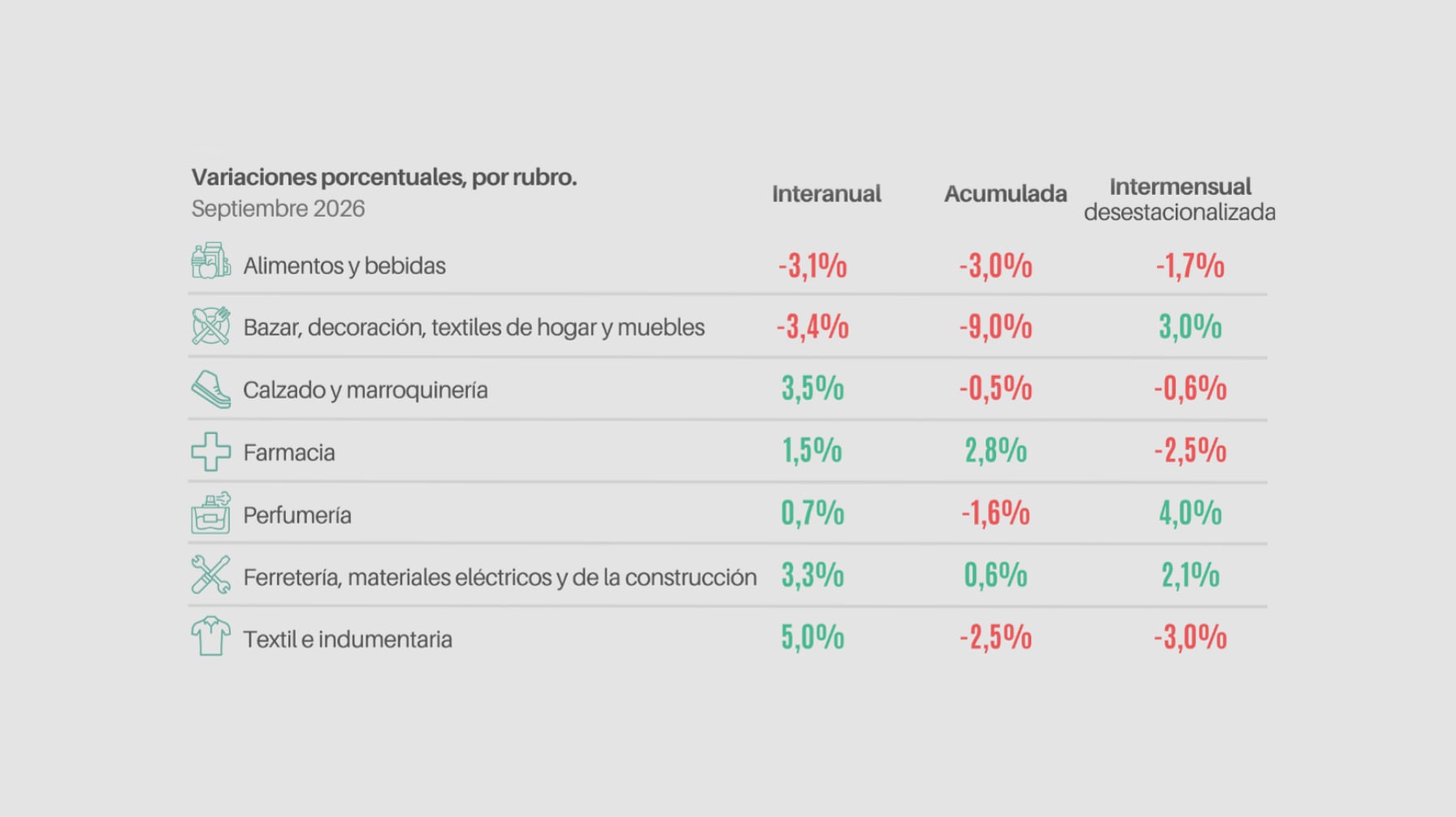 Textil e indumentaria lideró el aumento de ventas en septiembre por 5% aunque los comerciantes aseguran que tuvieron rentabilidad negativa. (Foto: CAME)