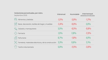 Ventas minoristas septiembre