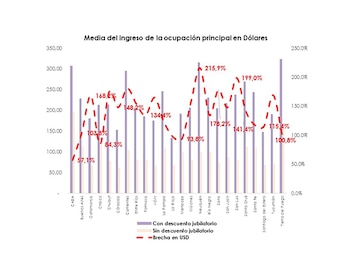 Media del ingreso de la