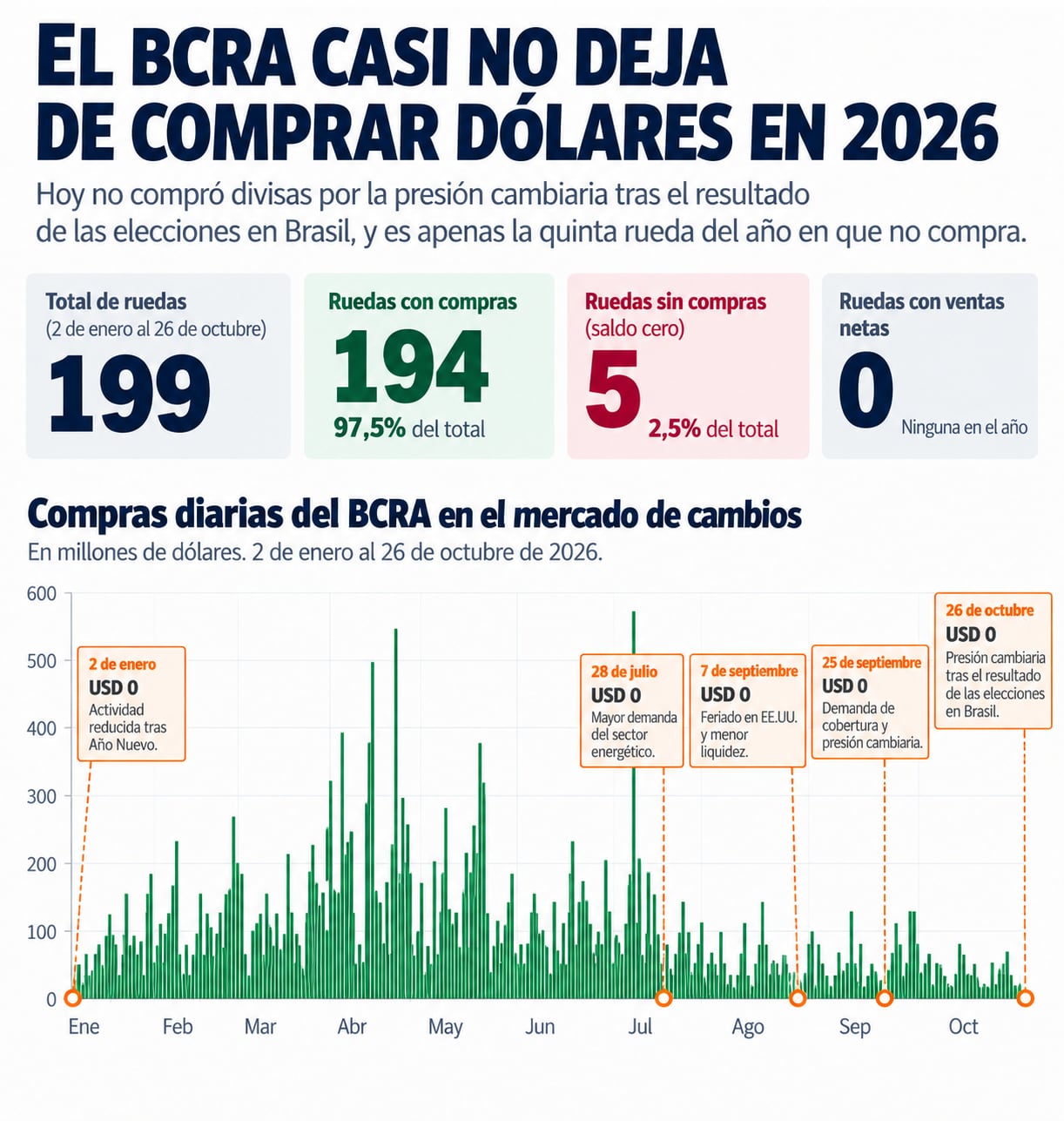 El BCRA registró adquisiciones de divisas en 194 de las 199 ruedas cambiarias de 2026 sin computar ventas netas.