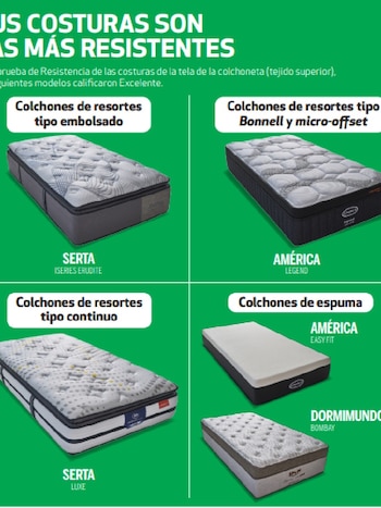 Estudio de colchones por parte de Profeco, donde se evaluaron también la resistencia de sus costuras (Revista del Consumidor)