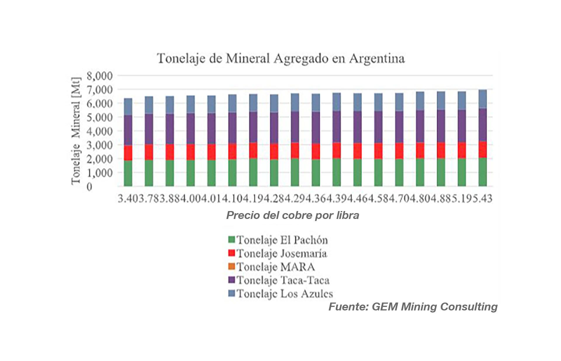 GEM modeló cuál sería la producción de cobre argentino en distintas hipótesis de precios