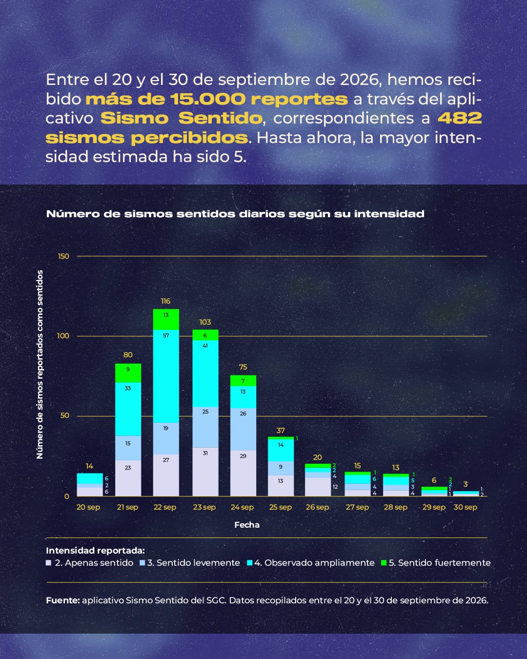 La cantidad de temblores en 11 días superó el acumulado de 178 sismos registrados en la zona durante más de tres décadas - crédito serviciogeologicocolombiano / Instagram