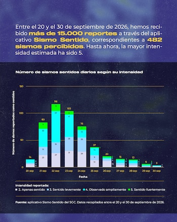 La cantidad de temblores en 11 días superó el acumulado de 178 sismos registrados en la zona durante más de tres décadas - crédito serviciogeologicocolombiano
/ Instagram