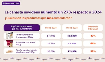 Los productos que más aumentaron