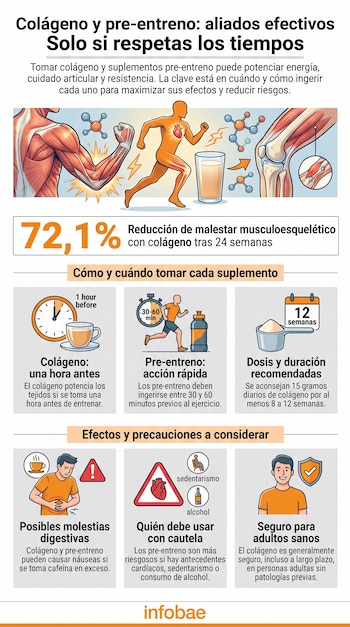 Infografía con ilustraciones de anatomía muscular y ósea, un corredor, moléculas de colágeno, horarios de ingesta, dosis, precauciones y logo Infobae.