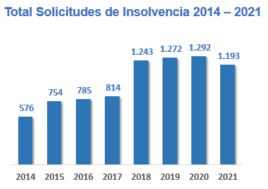Solicitudes de insolvencia 2014-2021. FOTO: