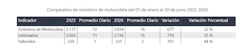 Las estadísticas de la comuna reflejan un alarmante incremento del 32% en los siniestros de motocicletas entre 2025 y 2026 (Cortesía: FONAT).