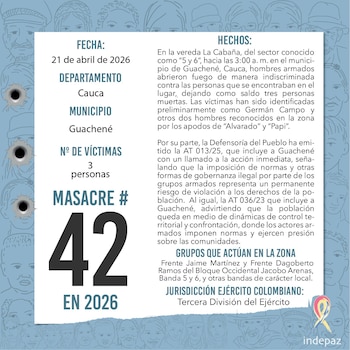 Indepaz documentó 42 masacres en Colombia desde enero hasta el 21 de abril de 2026, superando el récord de la última década en homicidios colectivos - crédito @Indepaz / X