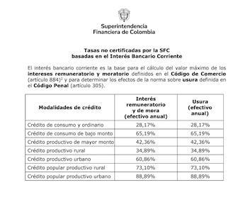 La tasa de usura es el límite máximo legal de intereses que las entidades financieras y particulares pueden cobrar por créditos en Colombia, calculado como 1,5 veces el interés bancario corriente - crédito Superintendencia Financiera